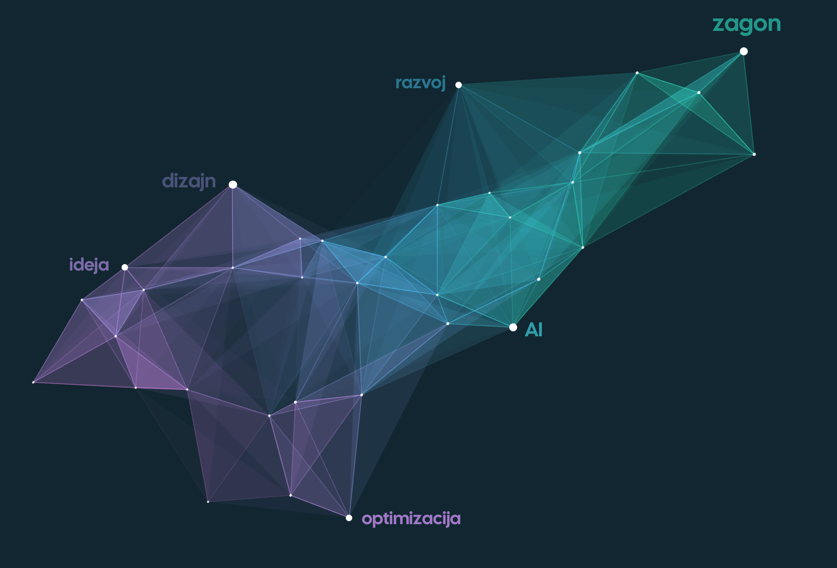 Proces: ideja, dizajn, razvoj, AI, zagon, optimizacija